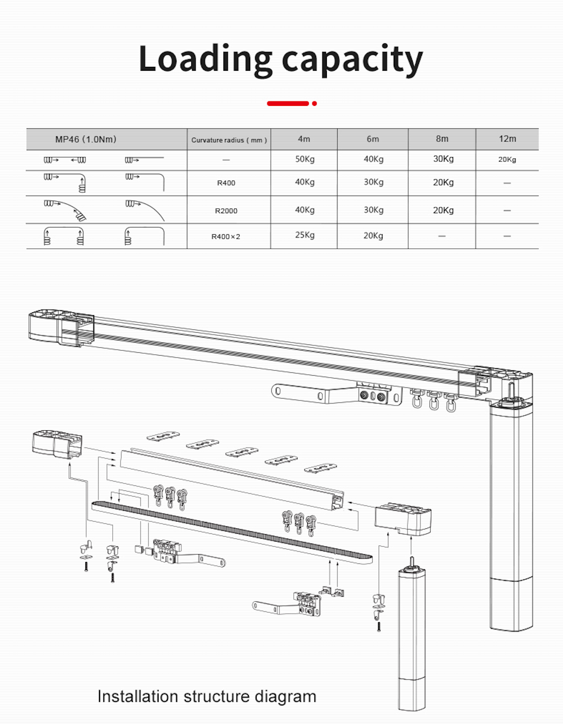 Diagram showing loading capacity and installation structure of electric curtain rail for oversized windows.